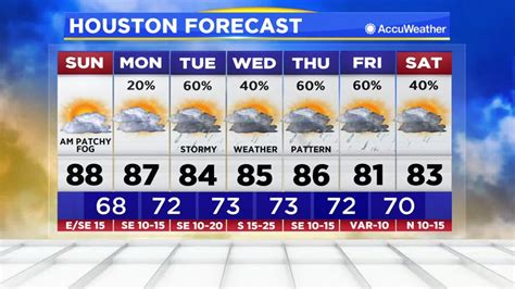 Accurate weather houston - Anticipate daytime temperatures around 23°C , while night temperatures can drop to 13°C . Houston in March usually receives moderate rainfall, averaging around 90 mm for the month. Typically around 8 days of rainfall is expected. The city usually sees around 195 hours of sunlight, indicating many sunny days.